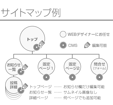 完全お任せのオリジナルWEBデザインのサイト制作