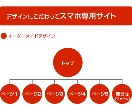 スマホサイトサイト構成例