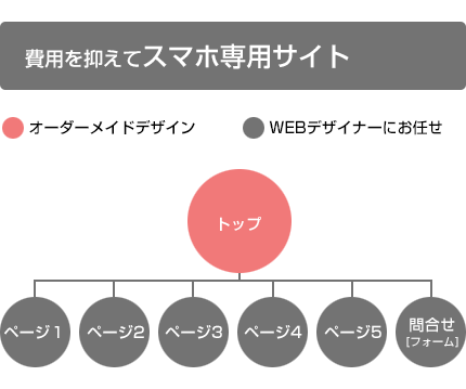 スマホサイトサイト構成例