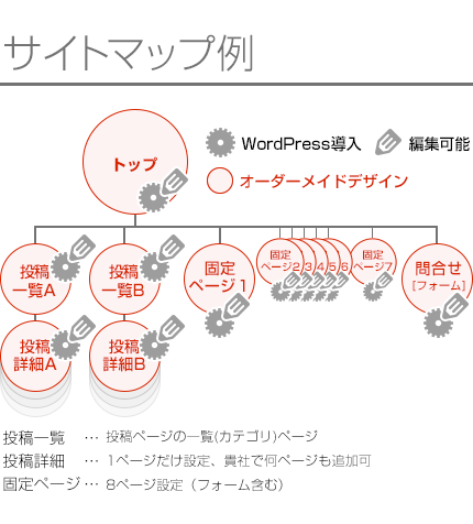 オンリーワンプランのサイト構成例