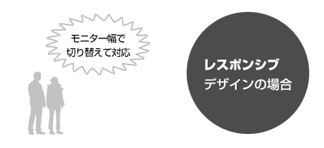 レスポンシブWEBデザインの場合