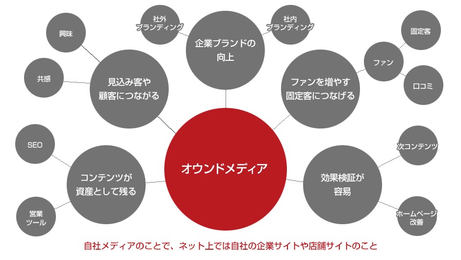 オウンドメディアの効果