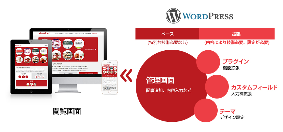 WordPressとは