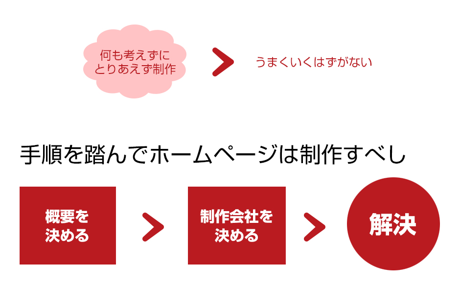 ホームページは手順を踏んで制作すべし