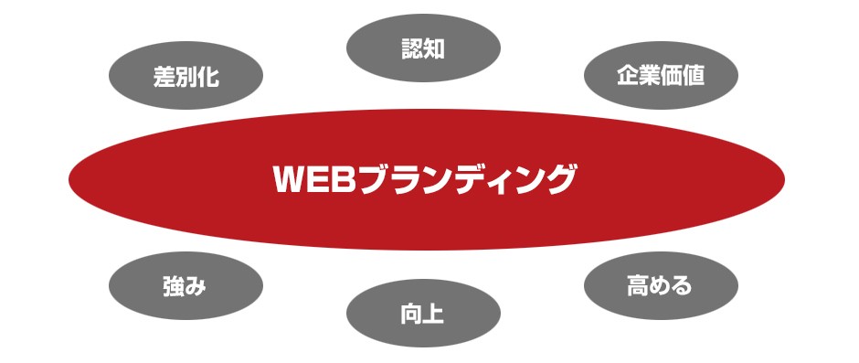 webブランディング