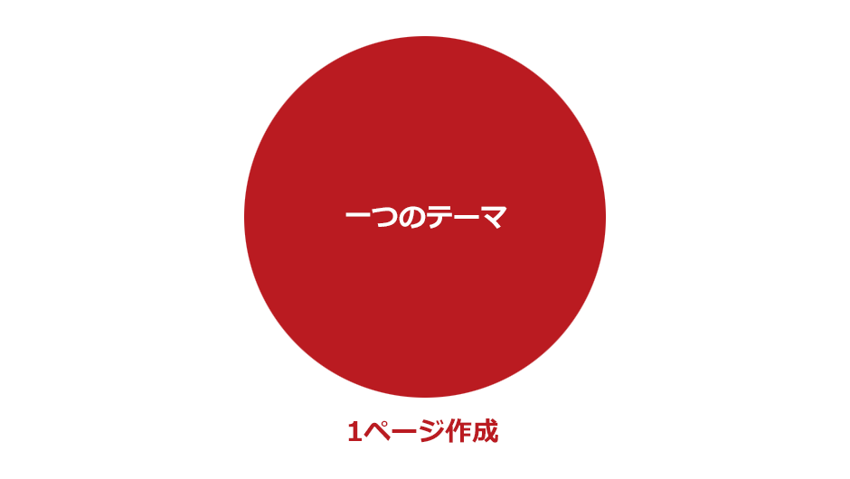 ひとつのテーマで1ページ作成