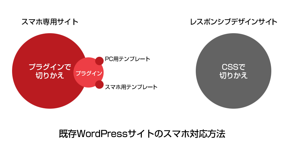 既存WordPressサイトをスマホ対応させる方法