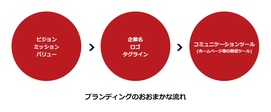 ブランディングの流れ