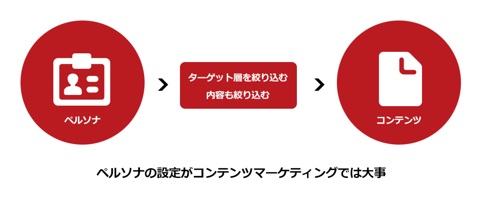 ペルソナ設定がコンテンツマーケティングで大事