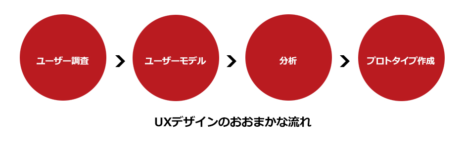 UXデザインの大まかな流れ