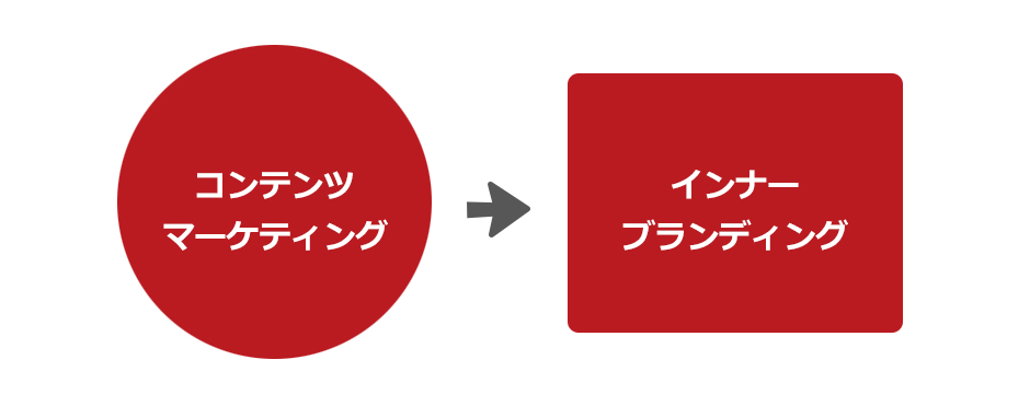 コンテンツマーケティングでインナーブランディング