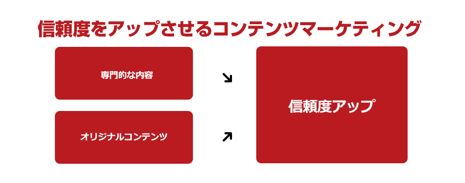 信頼度をアップさせるコンテンツマーケティング