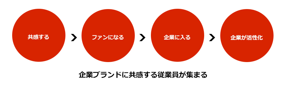 企業ブランドに共感する従業員が集まる