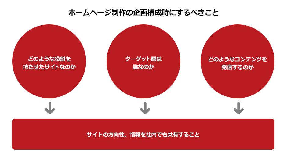 ホームページ制作の企画構成時にするべきこと