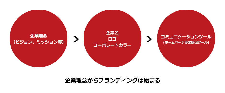 企業理念からブランディングは始まる