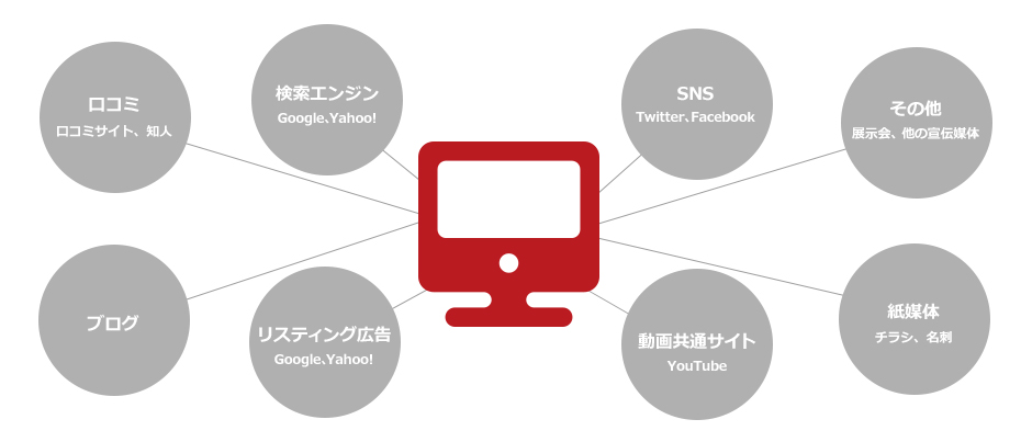 ホームページを取り巻く環境