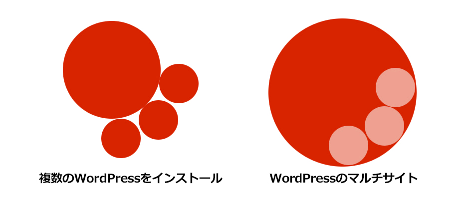ワードプレスを複数インストール or マルチサイト