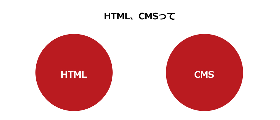 HTML、CMSって