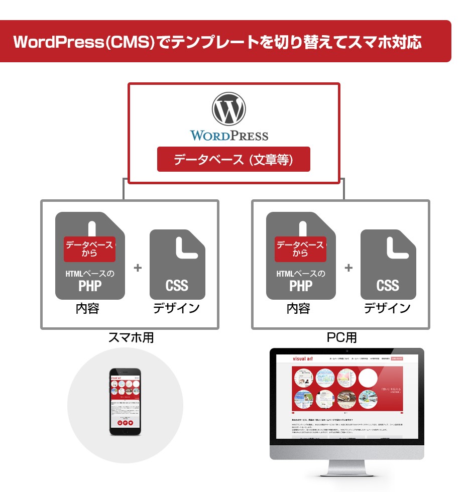 WordPressでテンプレート切り替えでスマホ対応