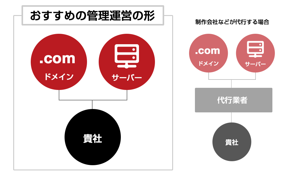 ドメイン、サーバーのおすすめ運営管理