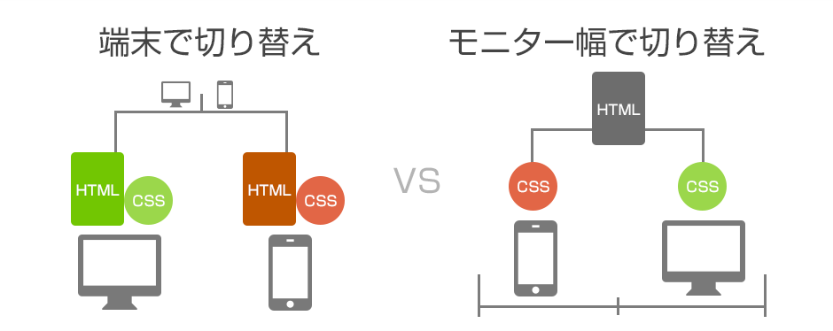 モニター幅で切り替え、端末で切り替え