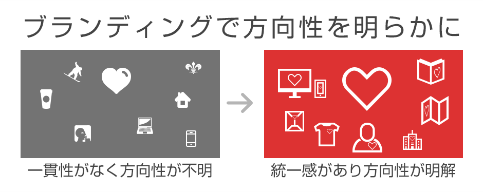 ブランディングで方向性を明らかに